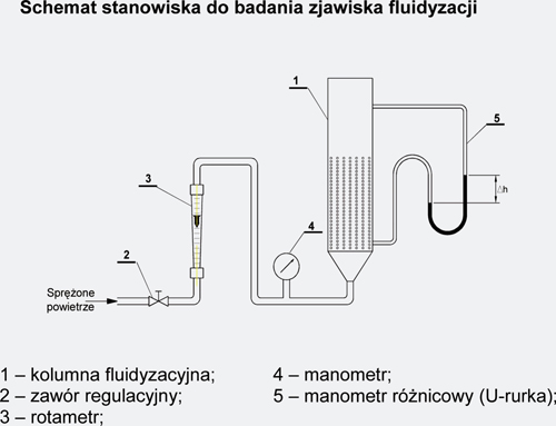 Schemat stanowiska do badania zjawiska fluidyzacji